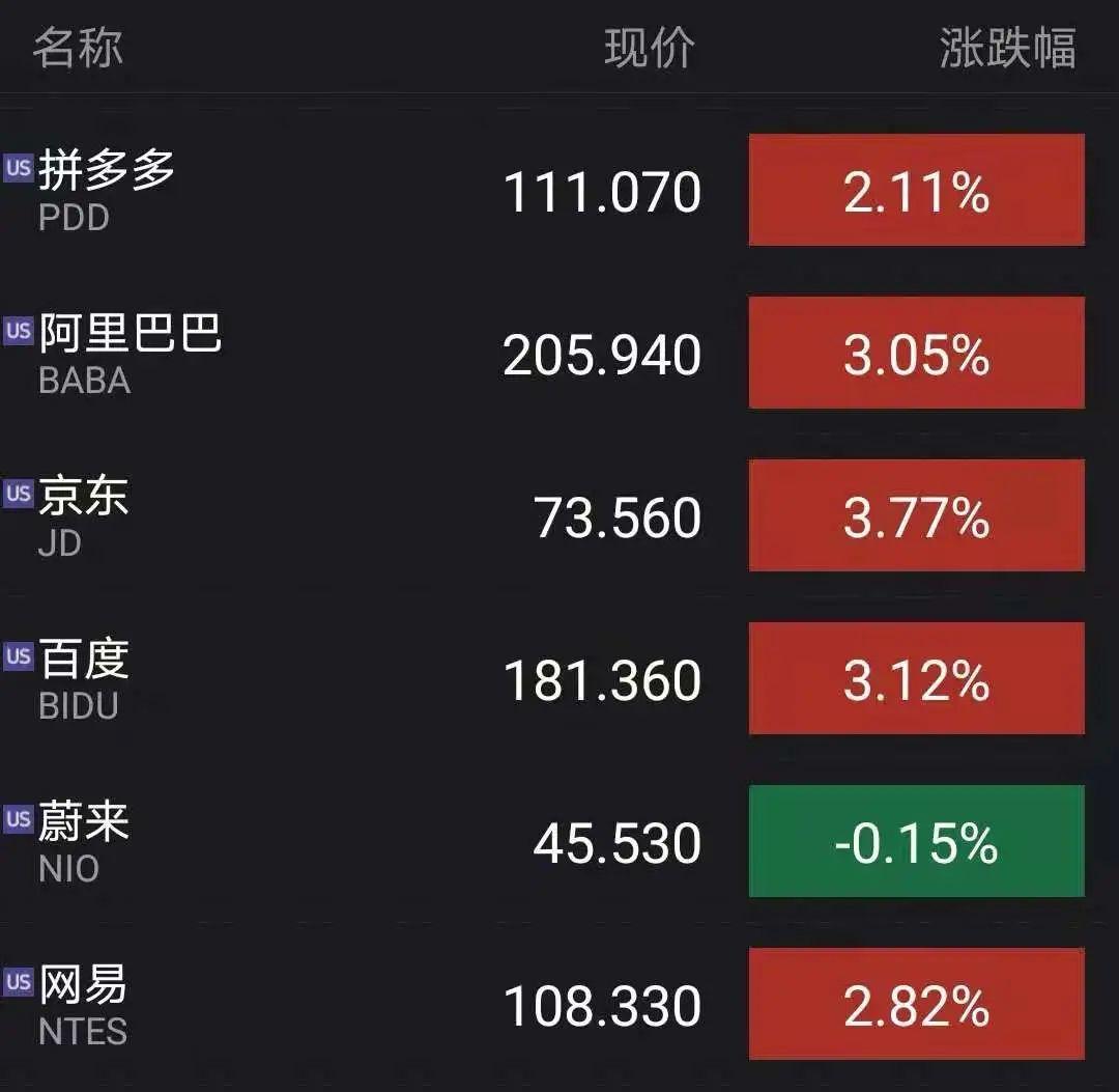 周三中概股大涨，台积电、网易领涨，网易飙升8.2%