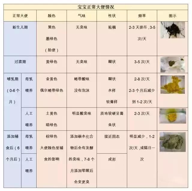 宝宝成长里程碑，几个月内粑粑成型的过程分析