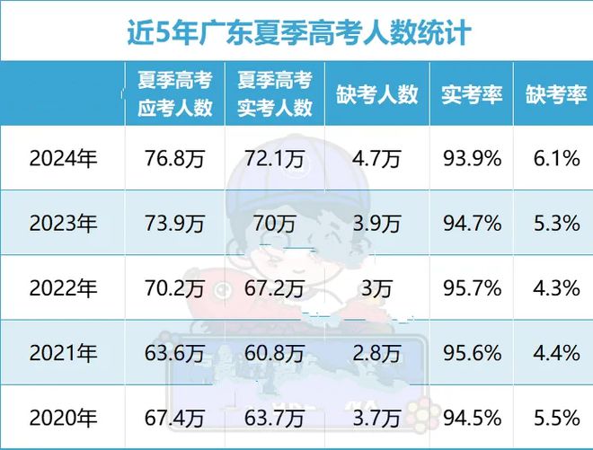 广东省高考人数分析