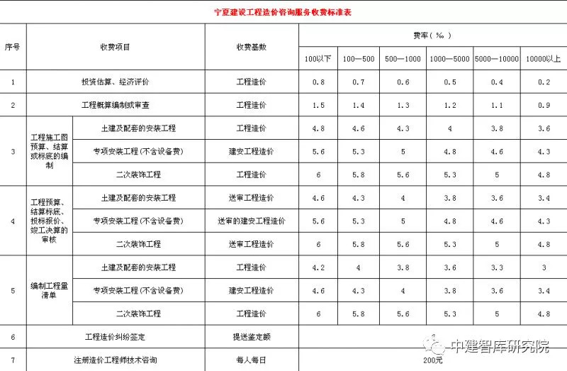 广东省造价咨询收费标准详解