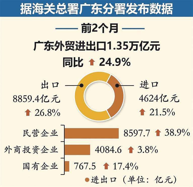 广东省对外贸易现状