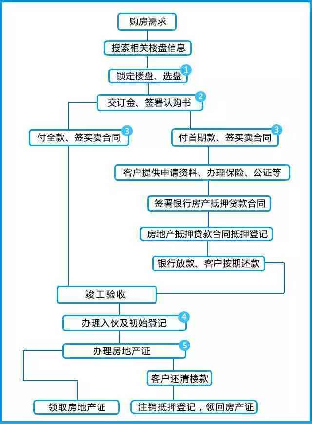 房产交易环节，流程、要点与挑战