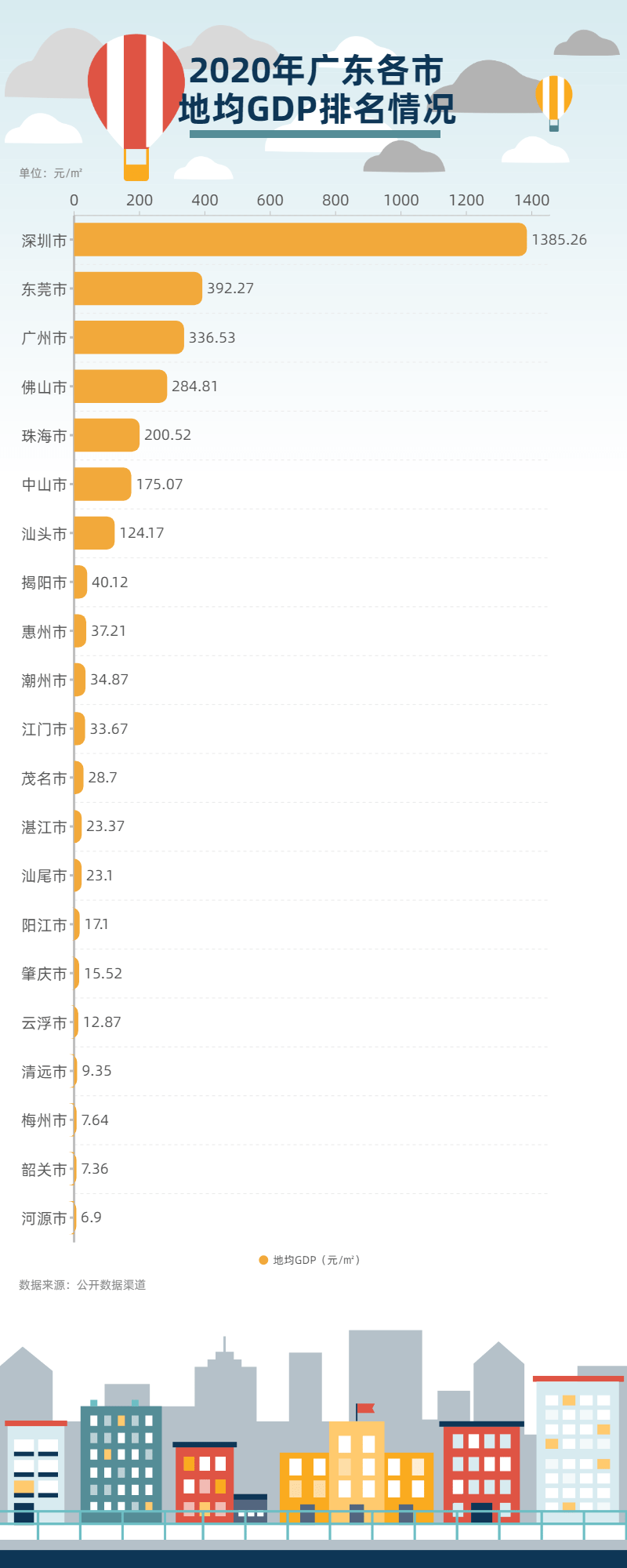 广东省各地区GDP概览